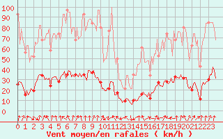 Courbe de la force du vent pour Lans-en-Vercors - Les Allires (38)