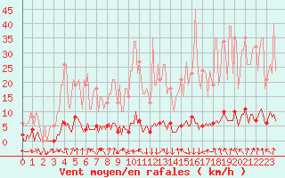 Courbe de la force du vent pour Boulc (26)