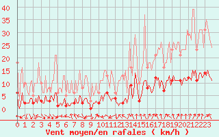 Courbe de la force du vent pour Malbosc (07)