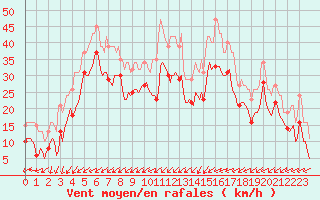 Courbe de la force du vent pour Vars - Col de Jaffueil (05)