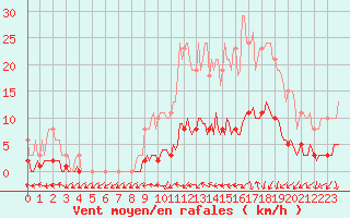 Courbe de la force du vent pour Tour-en-Sologne (41)