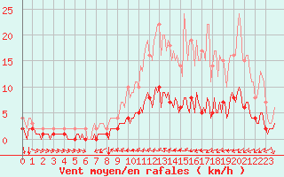 Courbe de la force du vent pour Saint-Philbert-sur-Risle (Le Rossignol) (27)