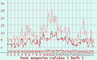 Courbe de la force du vent pour Xert / Chert (Esp)