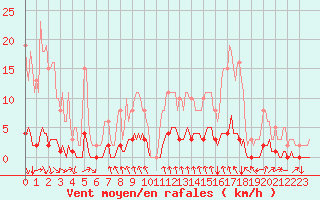 Courbe de la force du vent pour Montrodat (48)