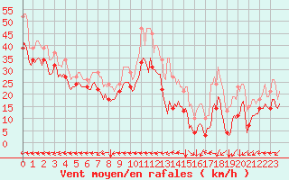 Courbe de la force du vent pour Vars - Col de Jaffueil (05)