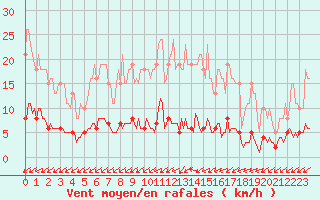 Courbe de la force du vent pour Droue-sur-Drouette (28)