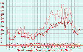 Courbe de la force du vent pour Castres-Nord (81)