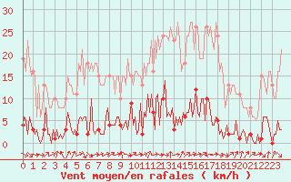 Courbe de la force du vent pour Bras (83)