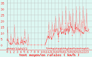 Courbe de la force du vent pour Ticheville - Le Bocage (61)