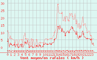 Courbe de la force du vent pour La Beaume (05)
