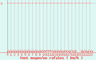 Courbe de la force du vent pour Orschwiller (67)