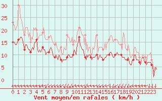 Courbe de la force du vent pour Baraque Fraiture (Be)