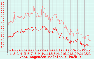 Courbe de la force du vent pour Pouzauges (85)