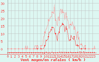 Courbe de la force du vent pour Le Luc (83)