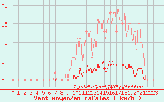 Courbe de la force du vent pour Tarare (69)