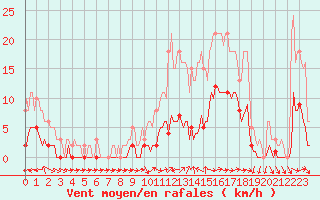 Courbe de la force du vent pour Die (26)