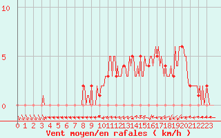 Courbe de la force du vent pour Mirepoix (09)