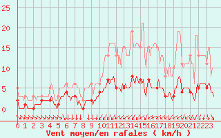 Courbe de la force du vent pour Bannalec (29)