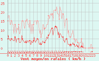 Courbe de la force du vent pour Luzinay (38)