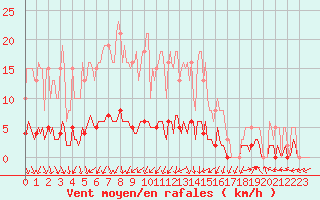 Courbe de la force du vent pour Bannay (18)