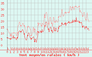 Courbe de la force du vent pour Brion (38)