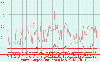 Courbe de la force du vent pour Nris-les-Bains (03)