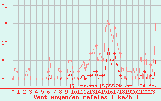 Courbe de la force du vent pour Le Luc (83)