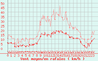 Courbe de la force du vent pour Hestrud (59)