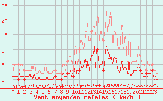 Courbe de la force du vent pour Droue-sur-Drouette (28)