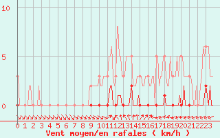 Courbe de la force du vent pour Puissalicon (34)