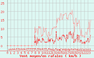 Courbe de la force du vent pour Challes-les-Eaux (73)