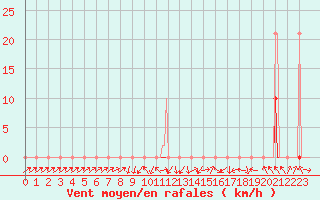 Courbe de la force du vent pour Beaumont du Ventoux (Mont Serein - Accueil) (84)