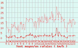 Courbe de la force du vent pour Renwez (08)