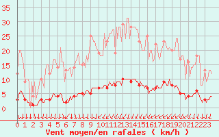 Courbe de la force du vent pour Saint-Michel-d