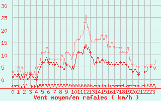 Courbe de la force du vent pour Saint-Bonnet-de-Four (03)