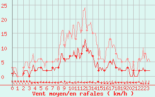 Courbe de la force du vent pour Sainte-Ouenne (79)