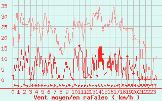 Courbe de la force du vent pour Ploeren (56)