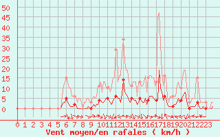 Courbe de la force du vent pour Srzin-de-la-Tour (38)