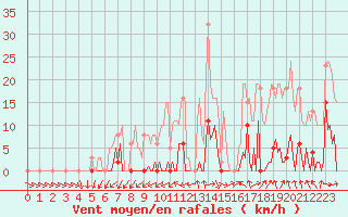 Courbe de la force du vent pour Mouilleron-le-Captif (85)