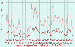 Courbe de la force du vent pour Saint-Michel-d