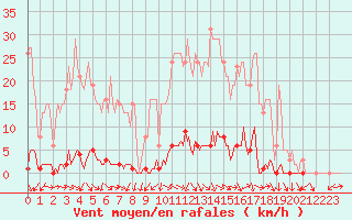 Courbe de la force du vent pour Saclas (91)