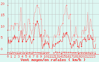 Courbe de la force du vent pour Prads-Haute-Blone (04)