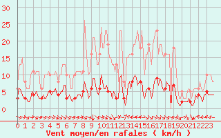 Courbe de la force du vent pour Merschweiller - Kitzing (57)