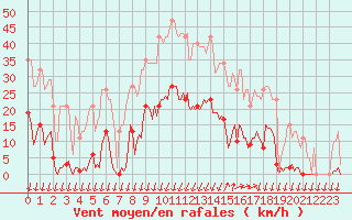 Courbe de la force du vent pour Saint-Nazaire-d