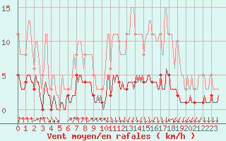 Courbe de la force du vent pour Thurey (71)