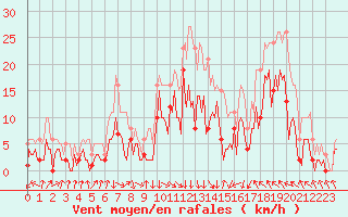 Courbe de la force du vent pour Montredon des Corbires (11)