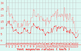 Courbe de la force du vent pour Bulson (08)
