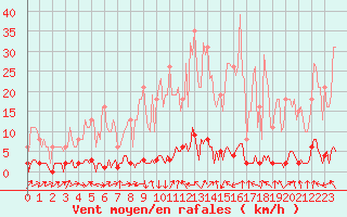 Courbe de la force du vent pour Boulc (26)