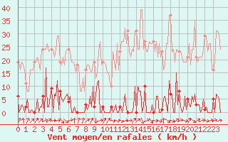 Courbe de la force du vent pour Bras (83)