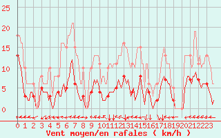 Courbe de la force du vent pour Avril (54)